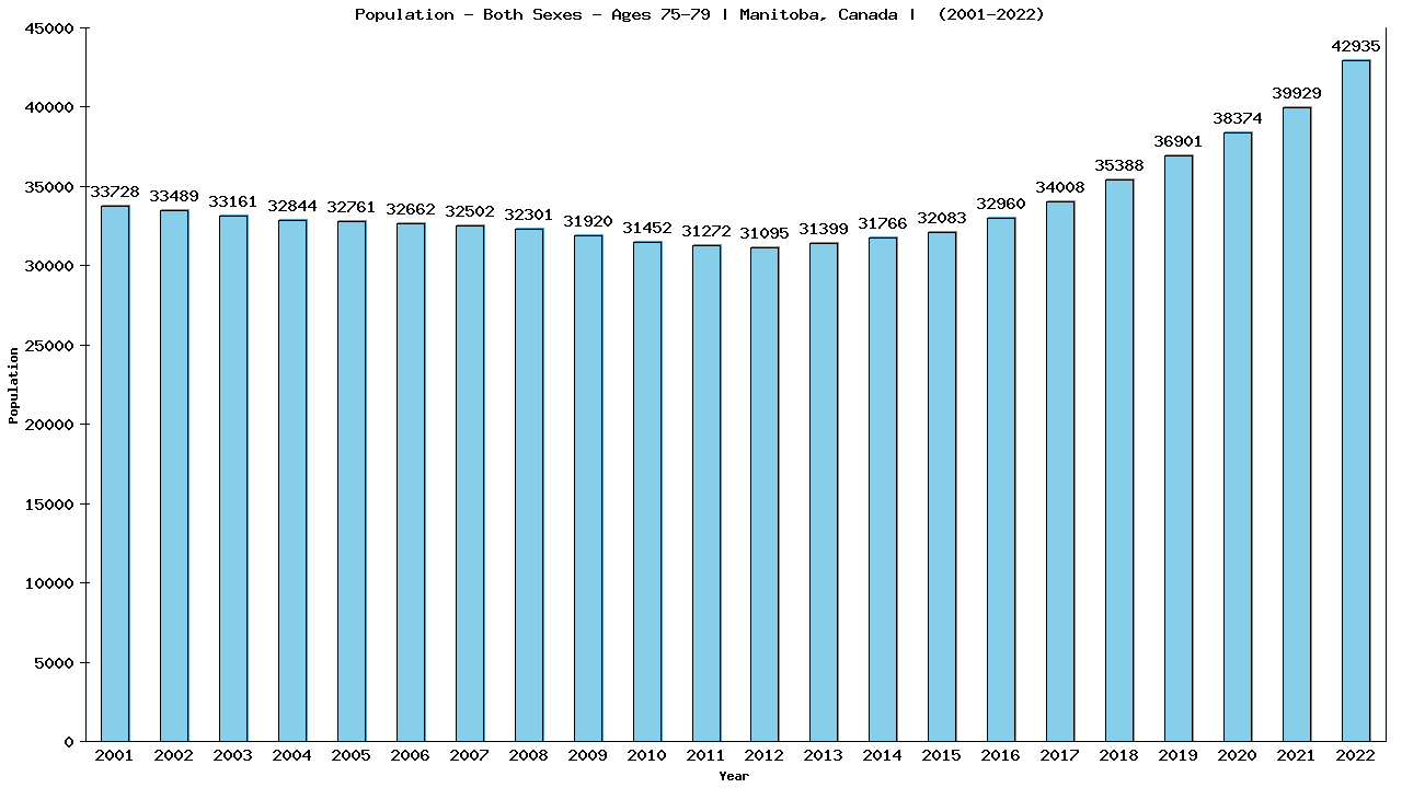 Graph showing Populalation - Elderly Men And Women - Aged 75-79 - [2001-2022] | Manitoba, Canada